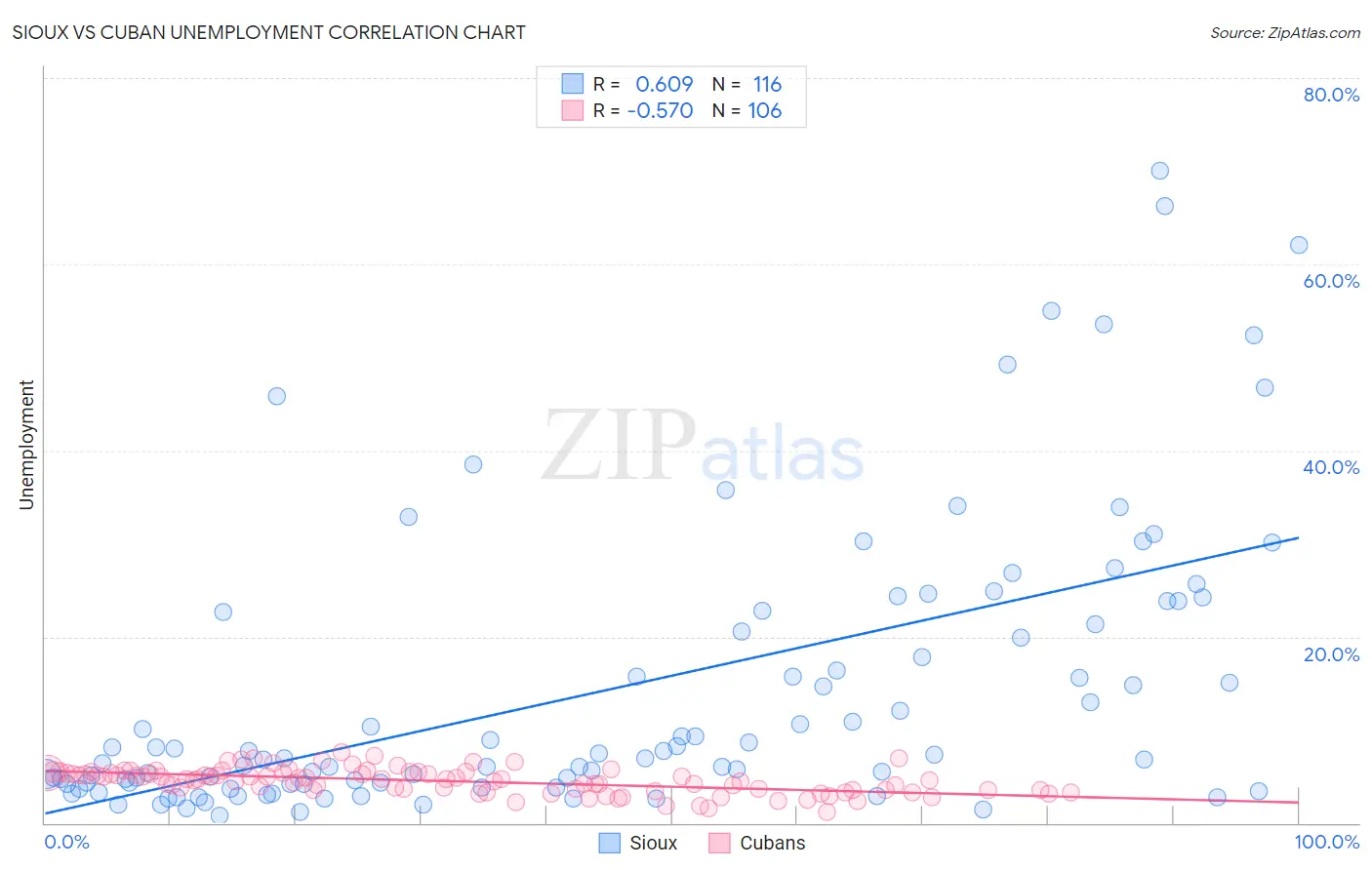 Sioux vs Cuban Unemployment