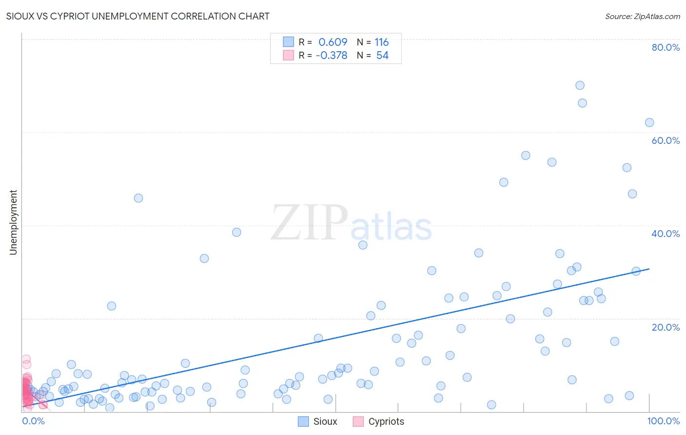 Sioux vs Cypriot Unemployment