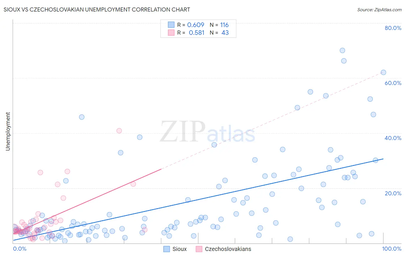 Sioux vs Czechoslovakian Unemployment