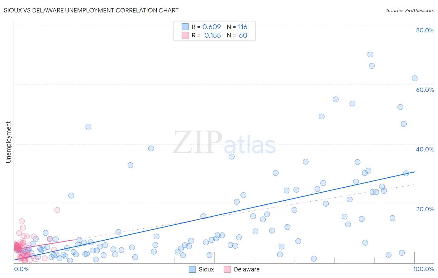 Sioux vs Delaware Unemployment