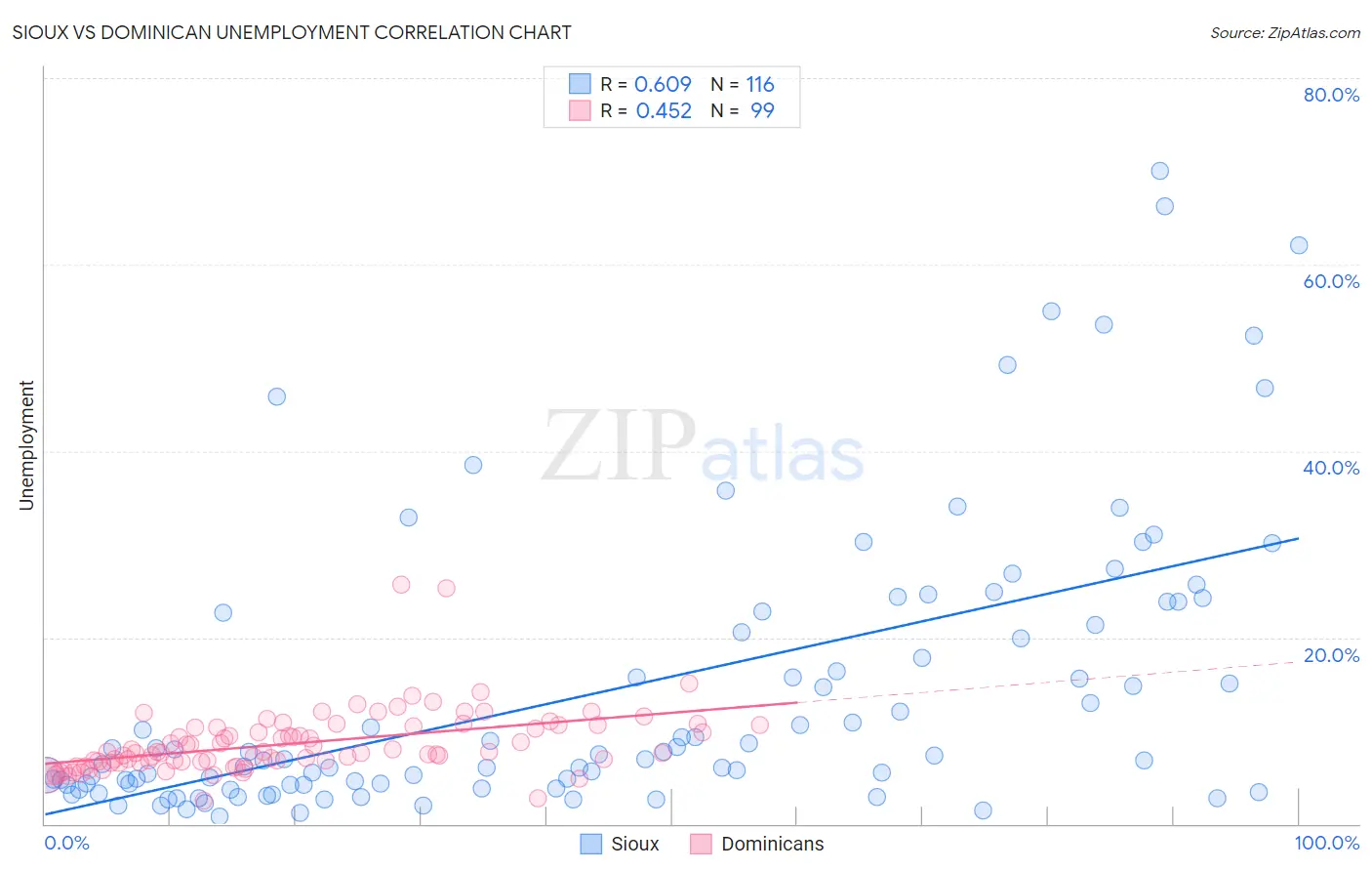 Sioux vs Dominican Unemployment