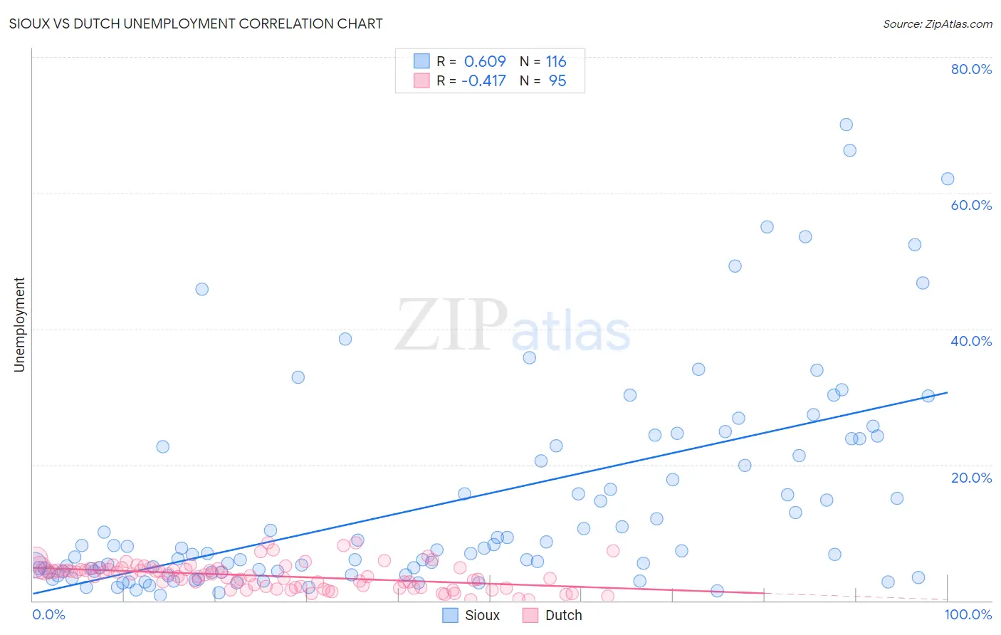 Sioux vs Dutch Unemployment