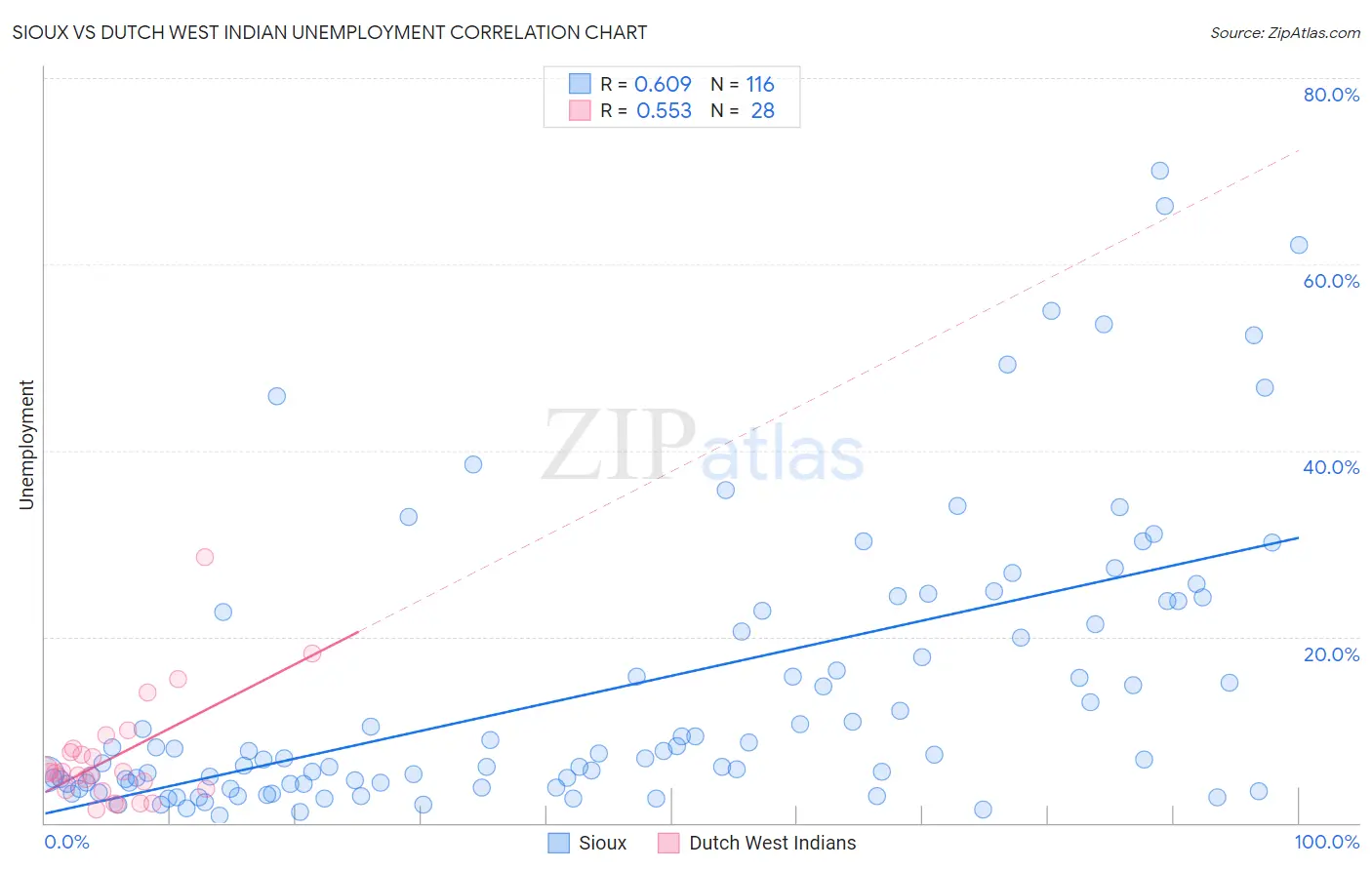 Sioux vs Dutch West Indian Unemployment