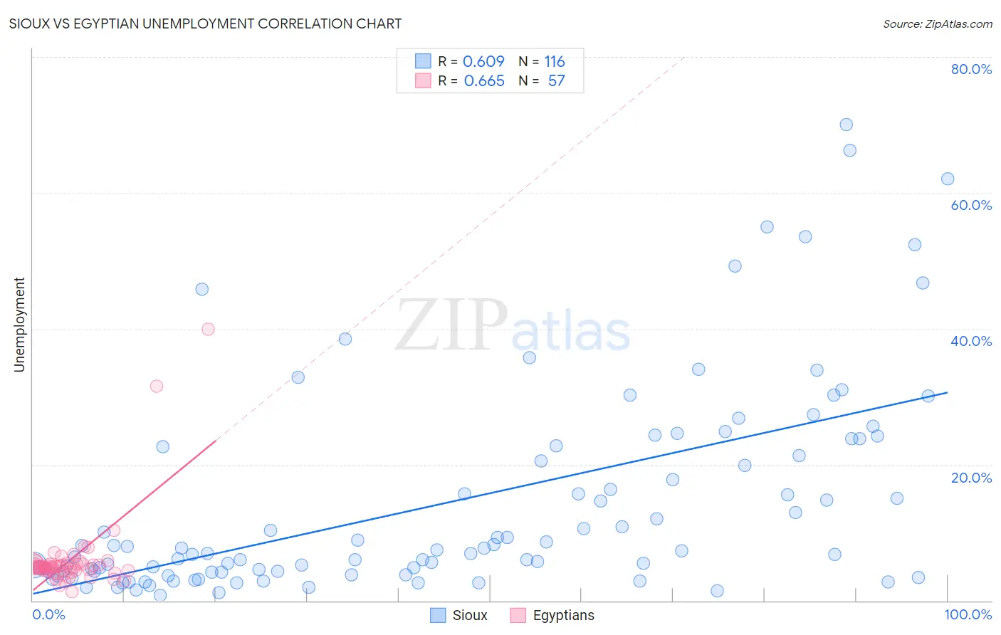 Sioux vs Egyptian Unemployment