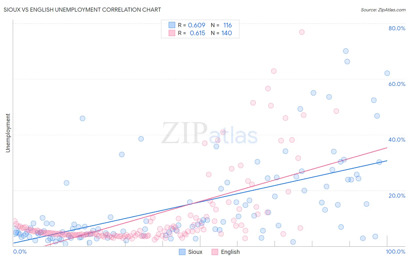 Sioux vs English Unemployment
