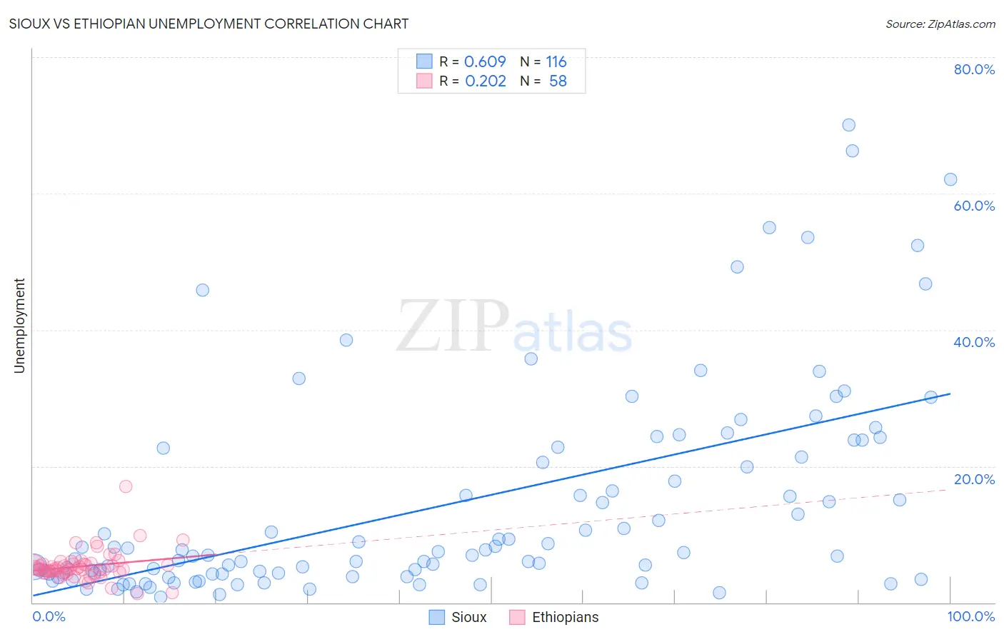 Sioux vs Ethiopian Unemployment
