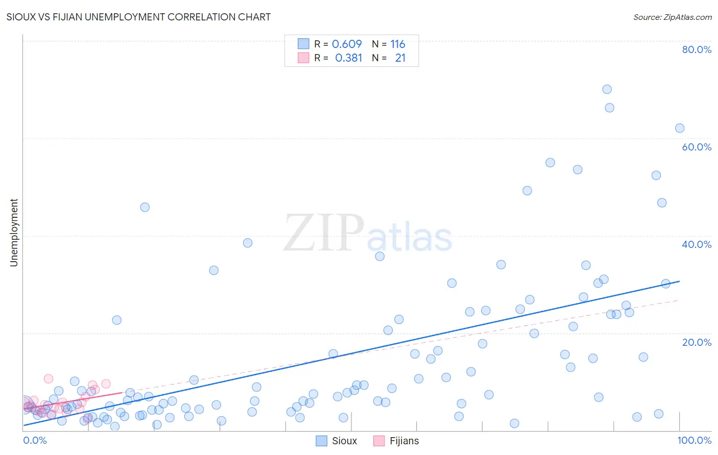 Sioux vs Fijian Unemployment