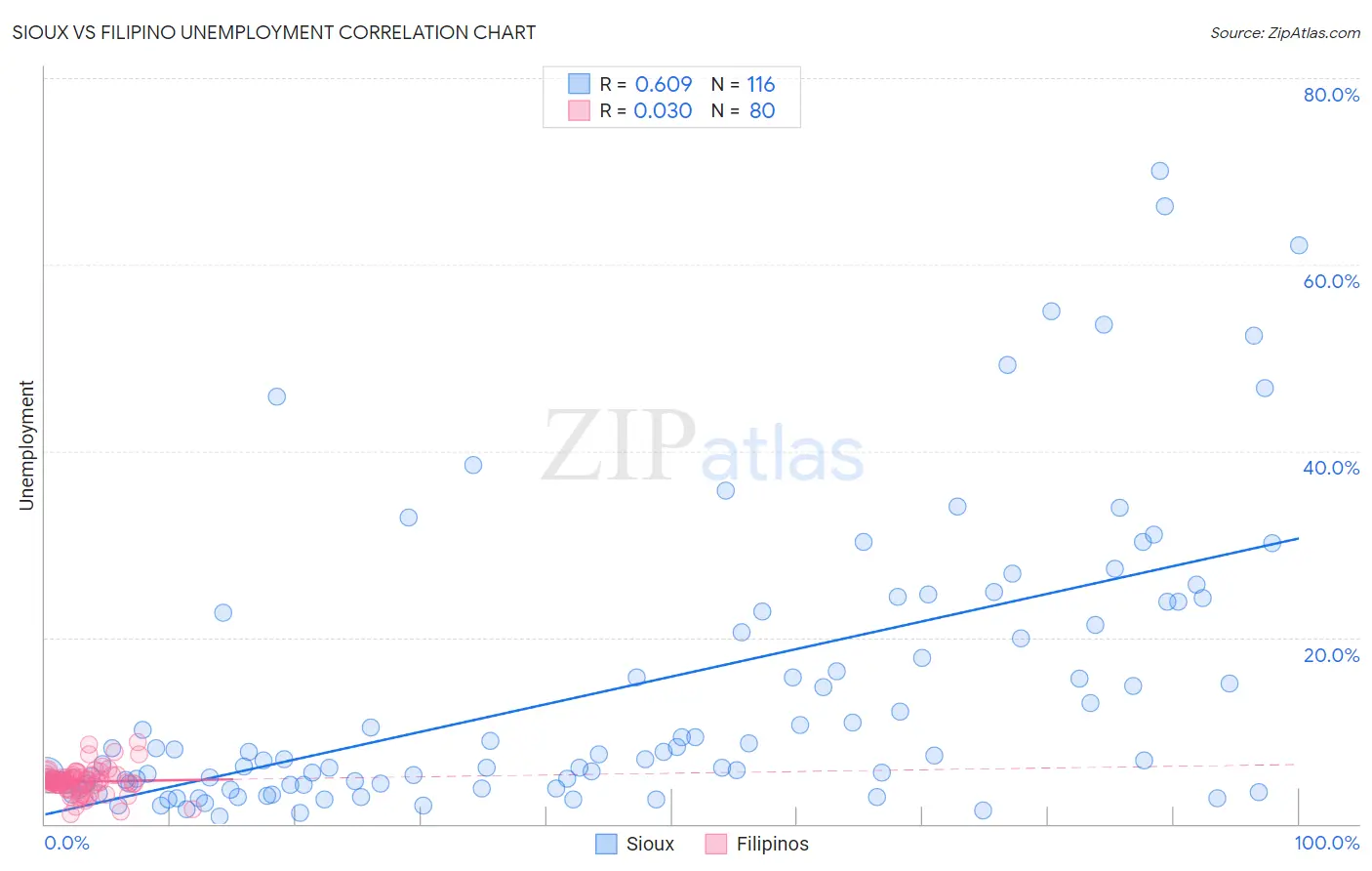 Sioux vs Filipino Unemployment