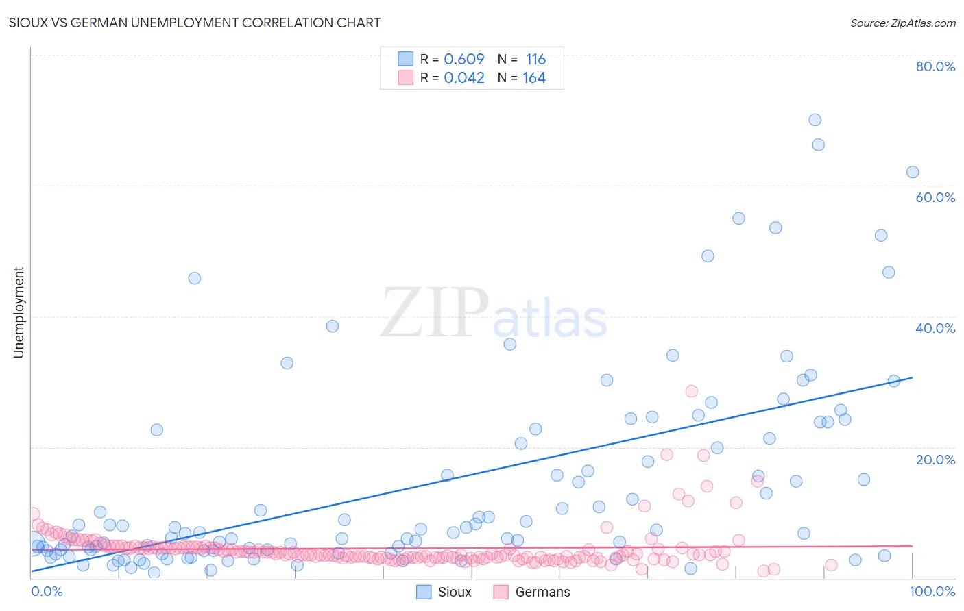 Sioux vs German Unemployment