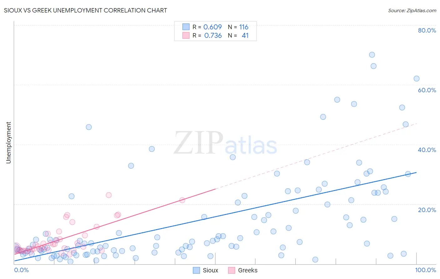 Sioux vs Greek Unemployment