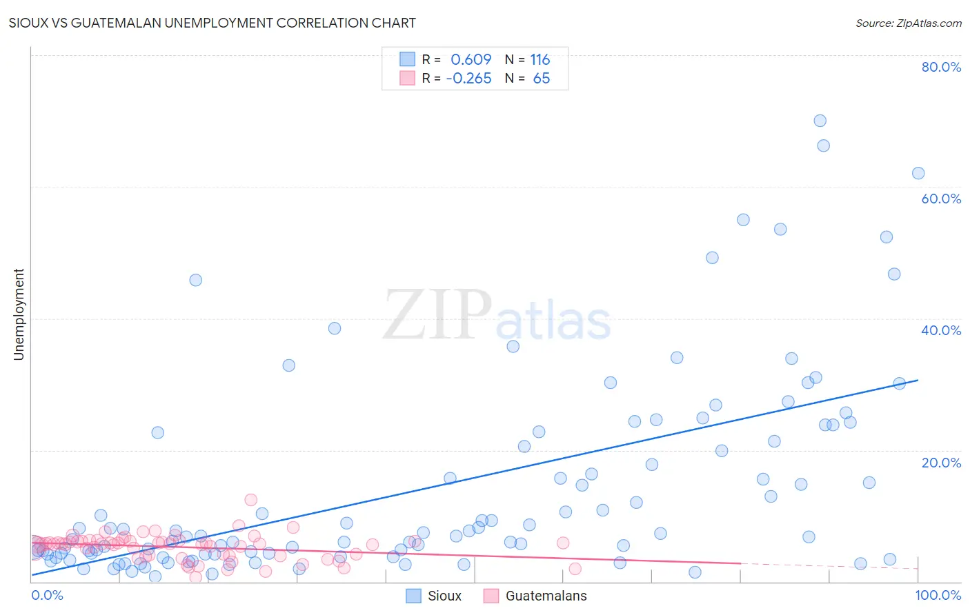 Sioux vs Guatemalan Unemployment