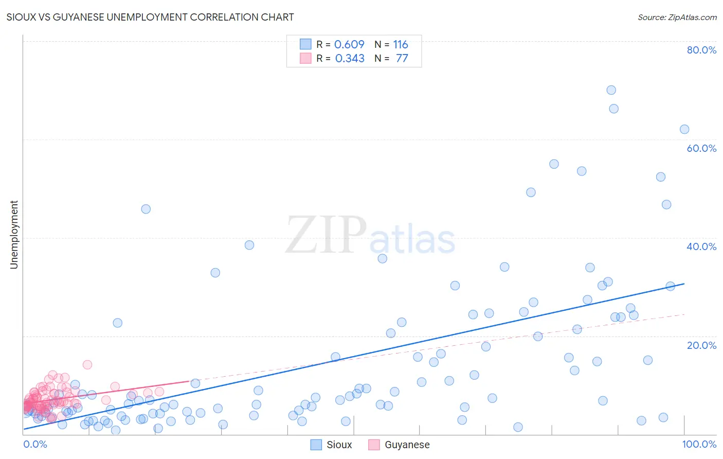 Sioux vs Guyanese Unemployment