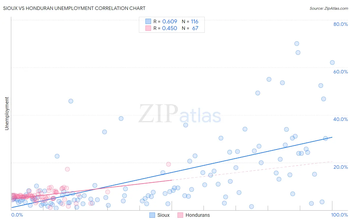 Sioux vs Honduran Unemployment