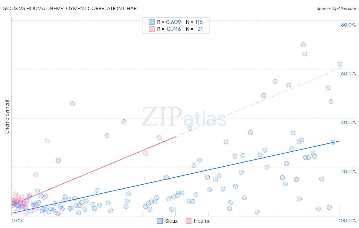 Sioux vs Houma Unemployment
