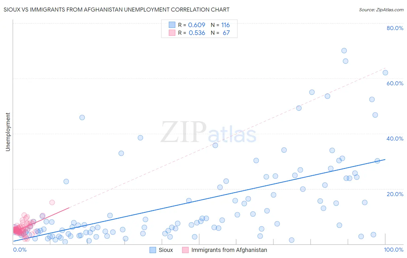 Sioux vs Immigrants from Afghanistan Unemployment