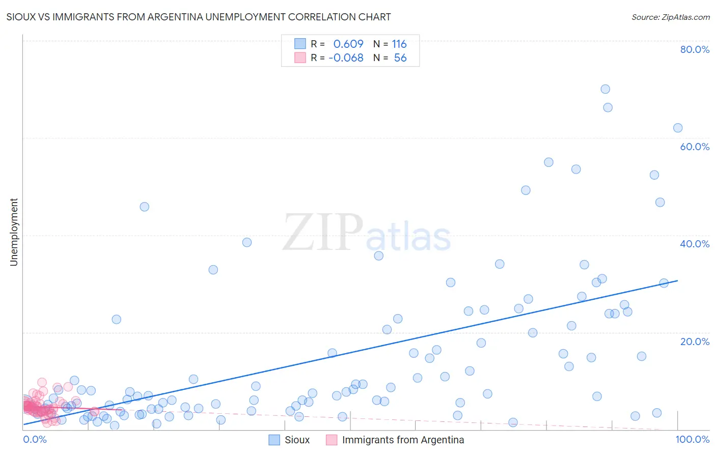 Sioux vs Immigrants from Argentina Unemployment
