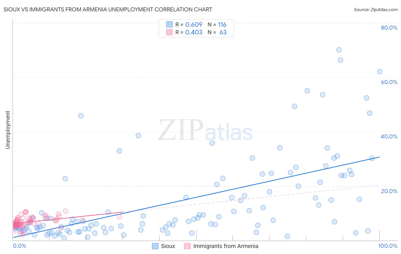 Sioux vs Immigrants from Armenia Unemployment