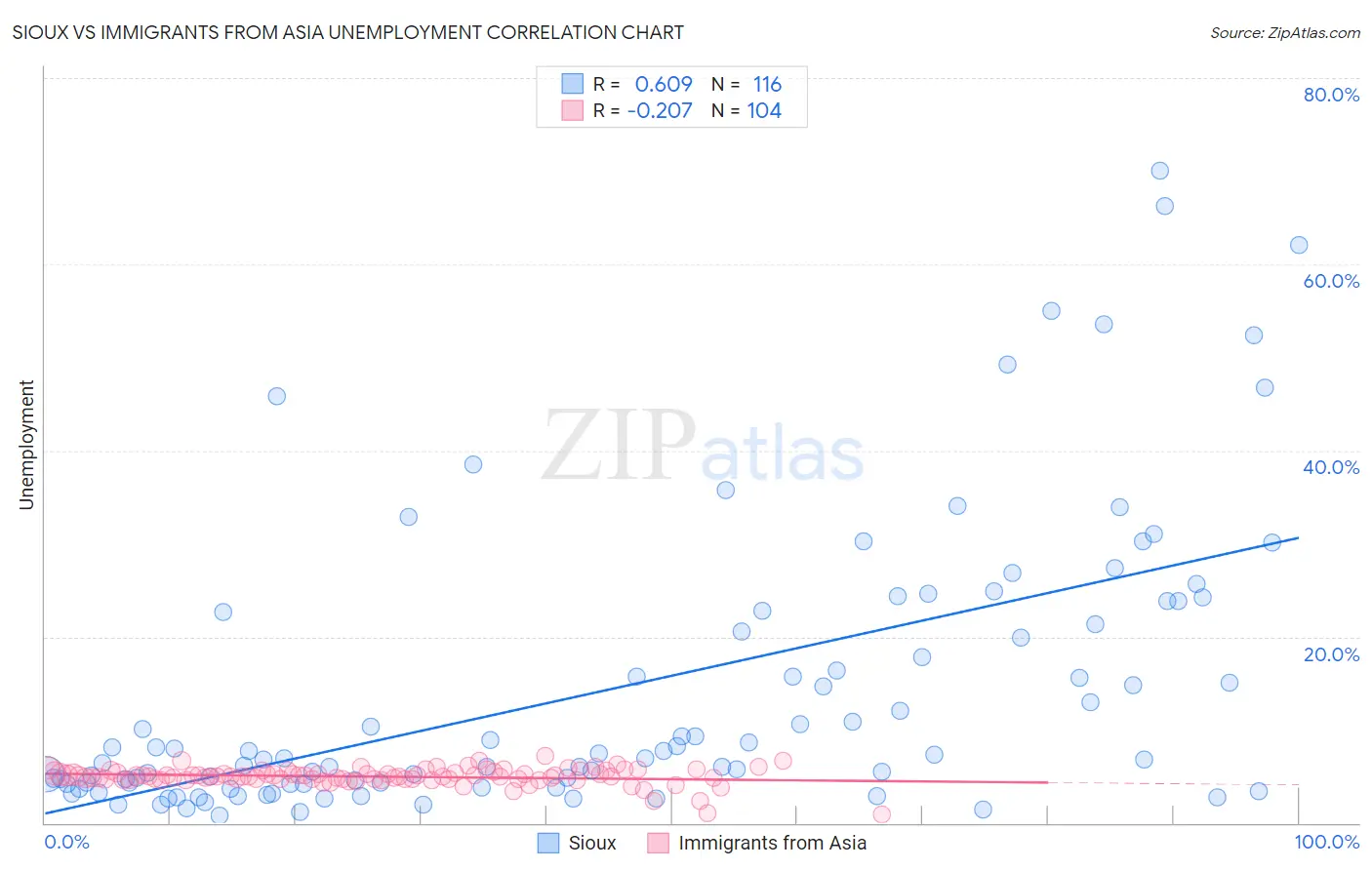 Sioux vs Immigrants from Asia Unemployment