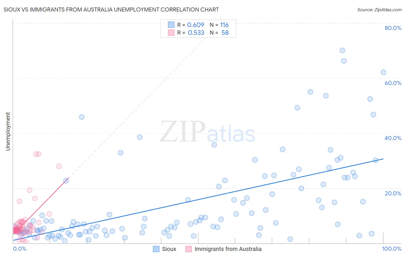 Sioux vs Immigrants from Australia Unemployment