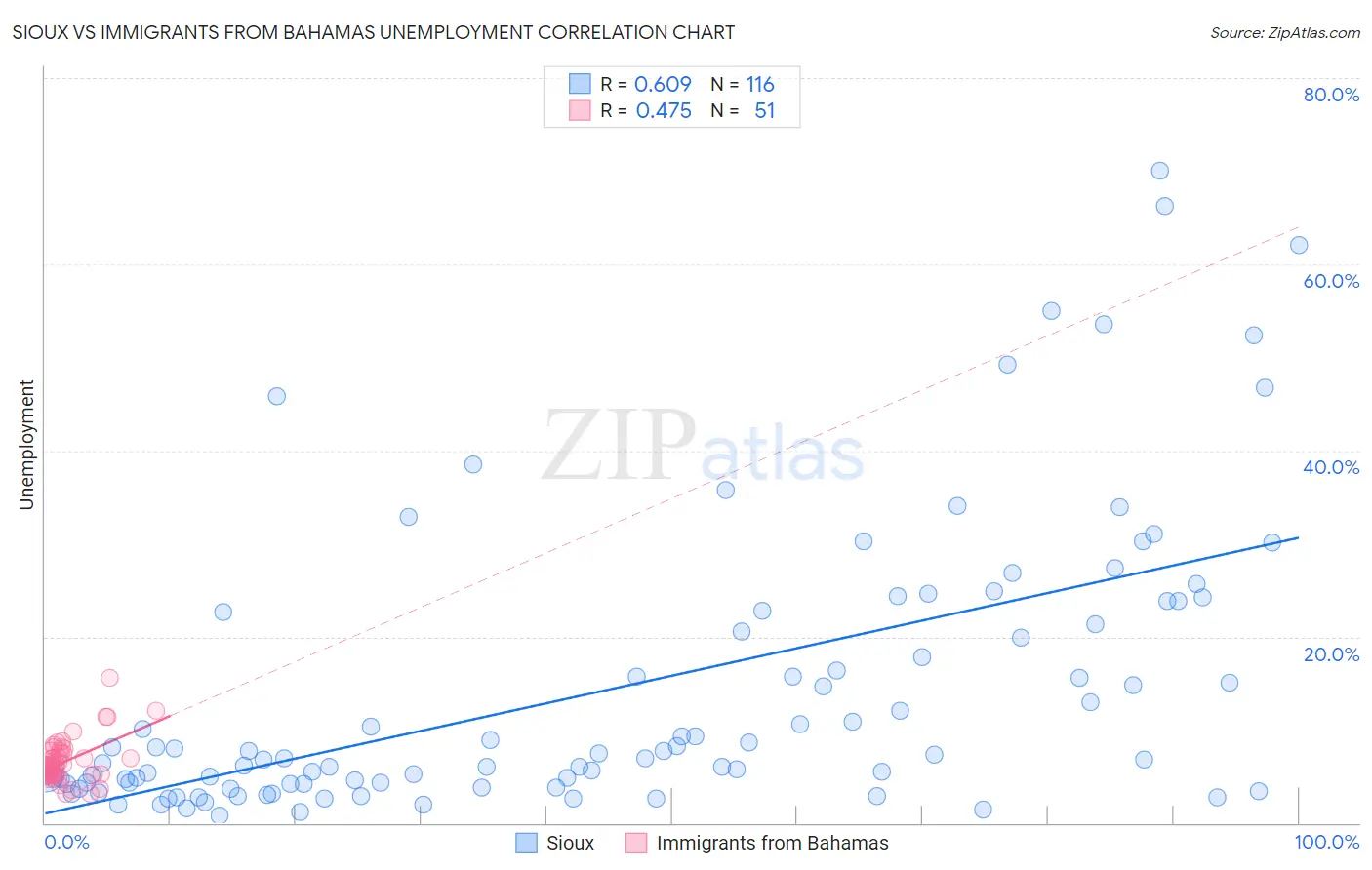 Sioux vs Immigrants from Bahamas Unemployment