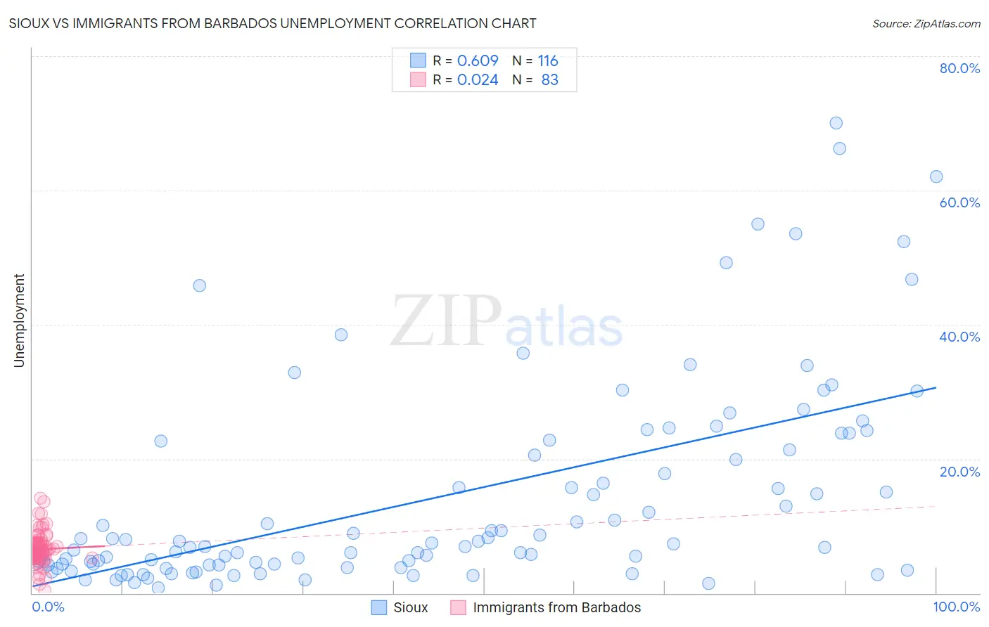 Sioux vs Immigrants from Barbados Unemployment