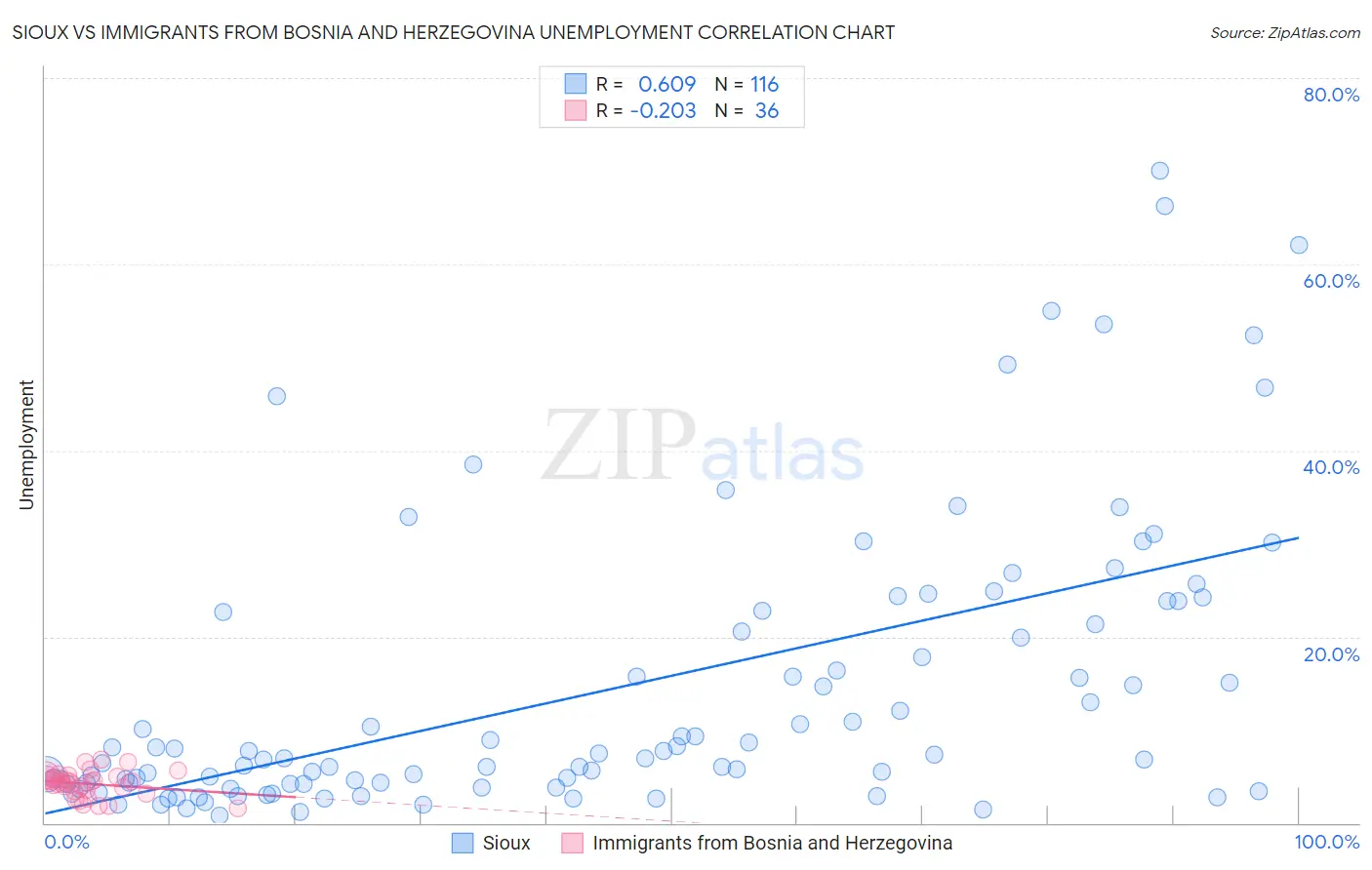 Sioux vs Immigrants from Bosnia and Herzegovina Unemployment