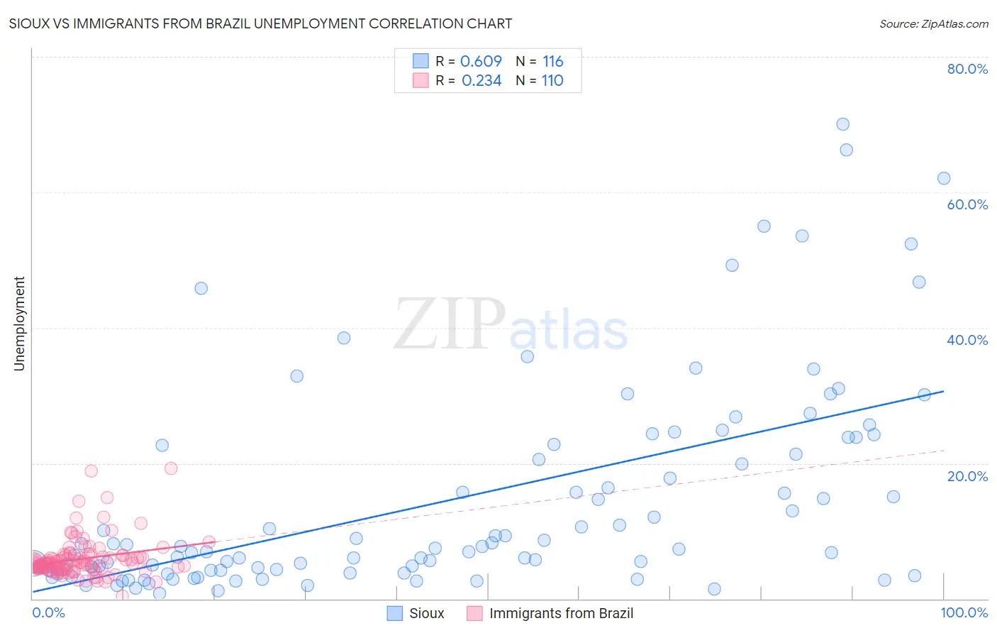 Sioux vs Immigrants from Brazil Unemployment