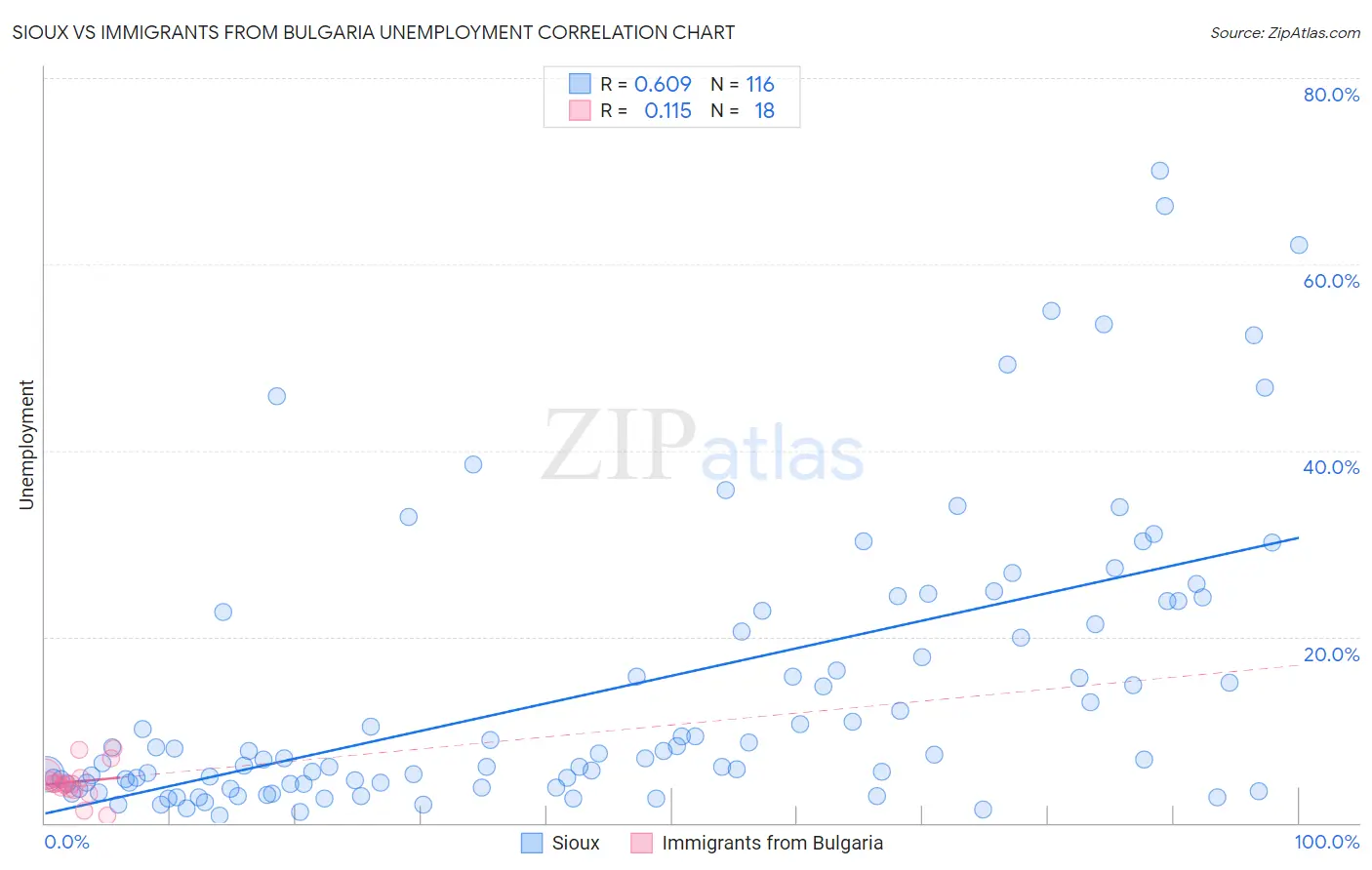 Sioux vs Immigrants from Bulgaria Unemployment
