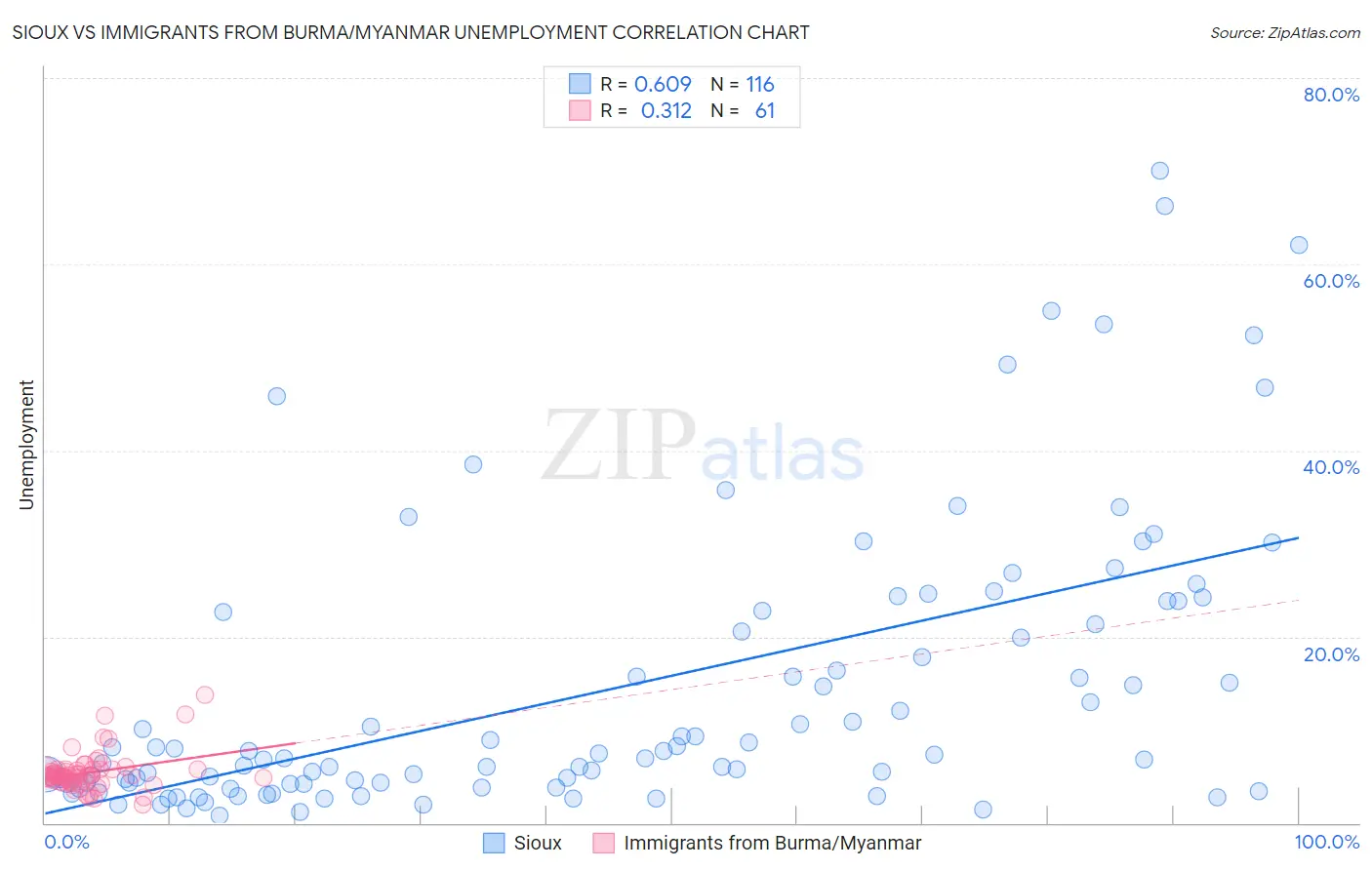 Sioux vs Immigrants from Burma/Myanmar Unemployment