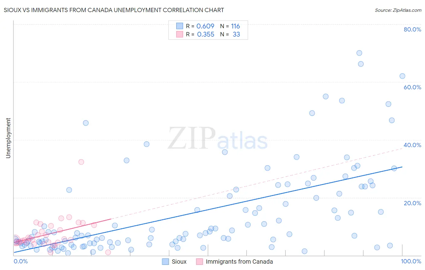 Sioux vs Immigrants from Canada Unemployment