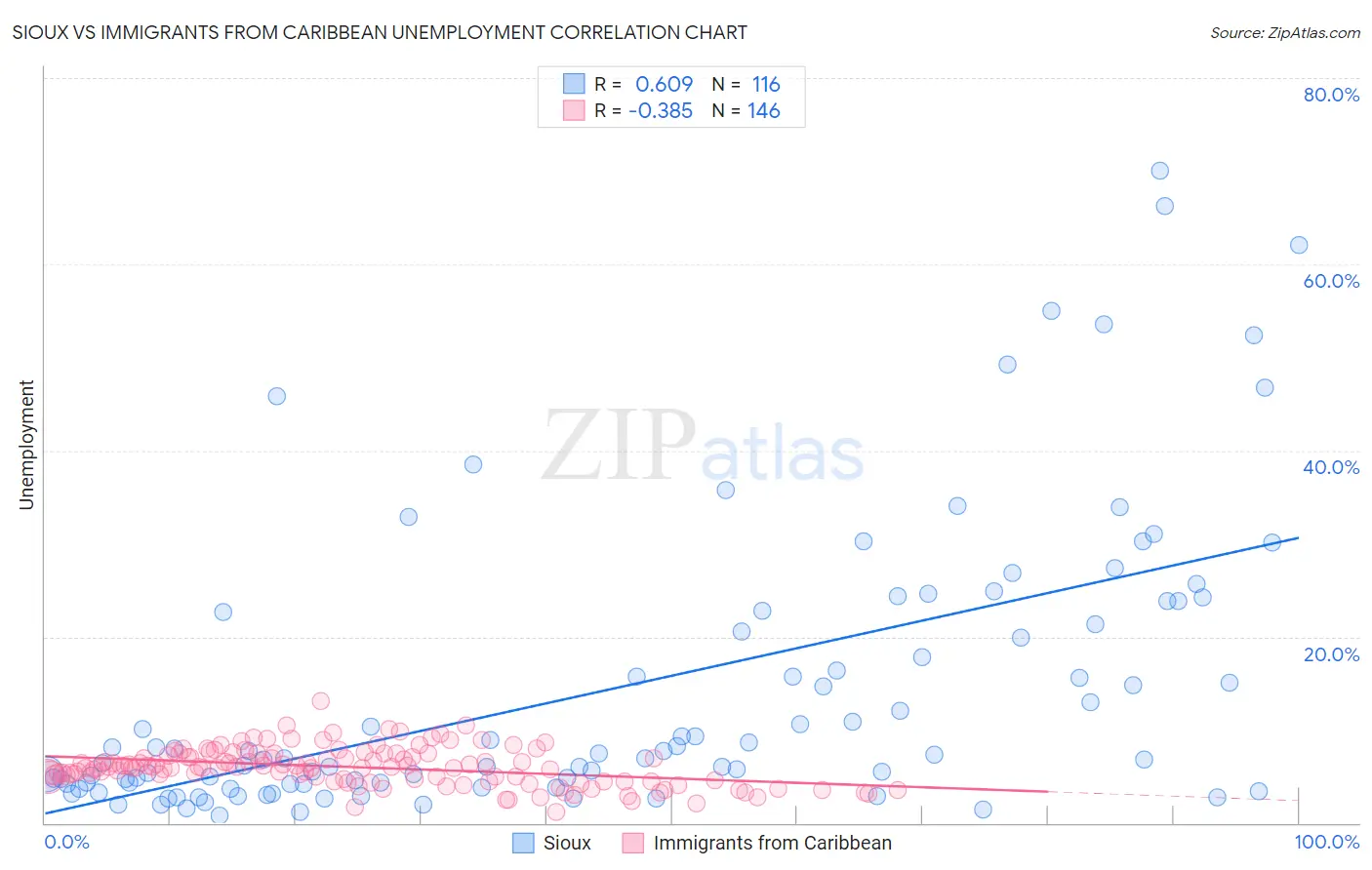 Sioux vs Immigrants from Caribbean Unemployment