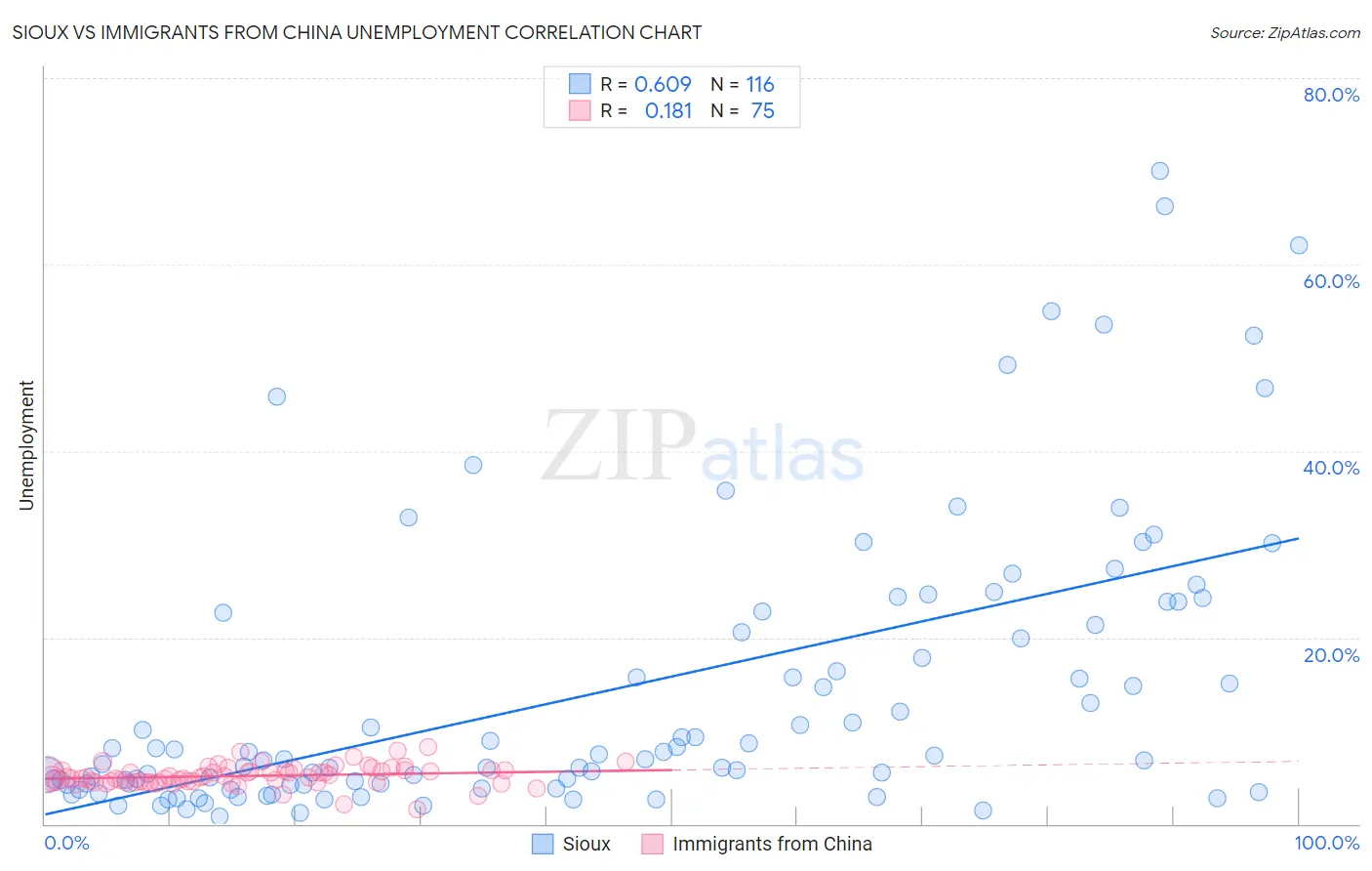 Sioux vs Immigrants from China Unemployment