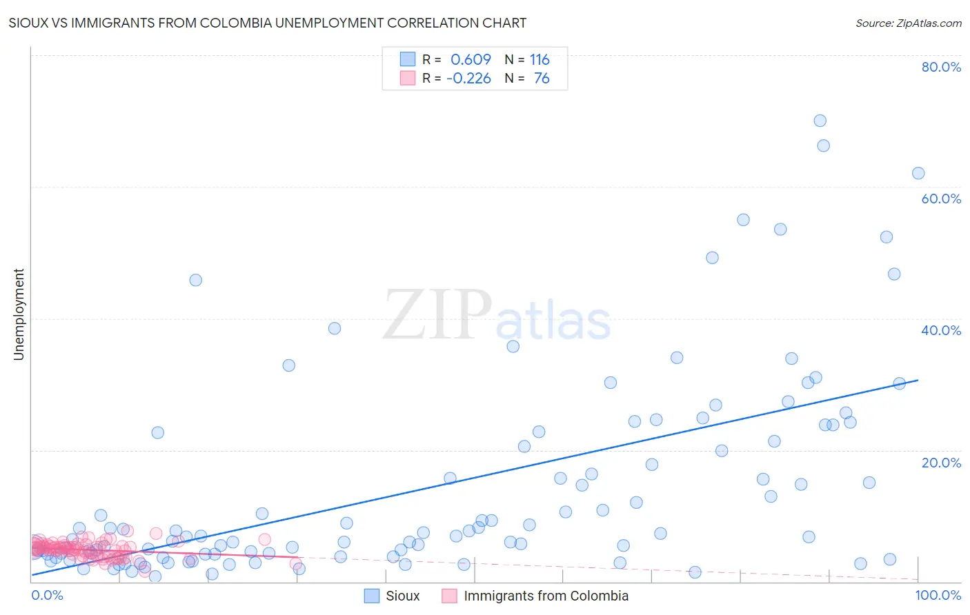 Sioux vs Immigrants from Colombia Unemployment