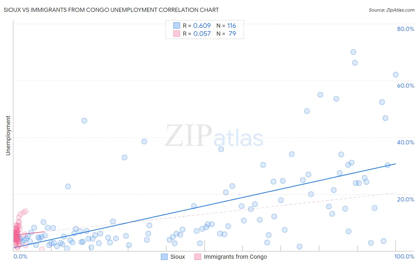 Sioux vs Immigrants from Congo Unemployment