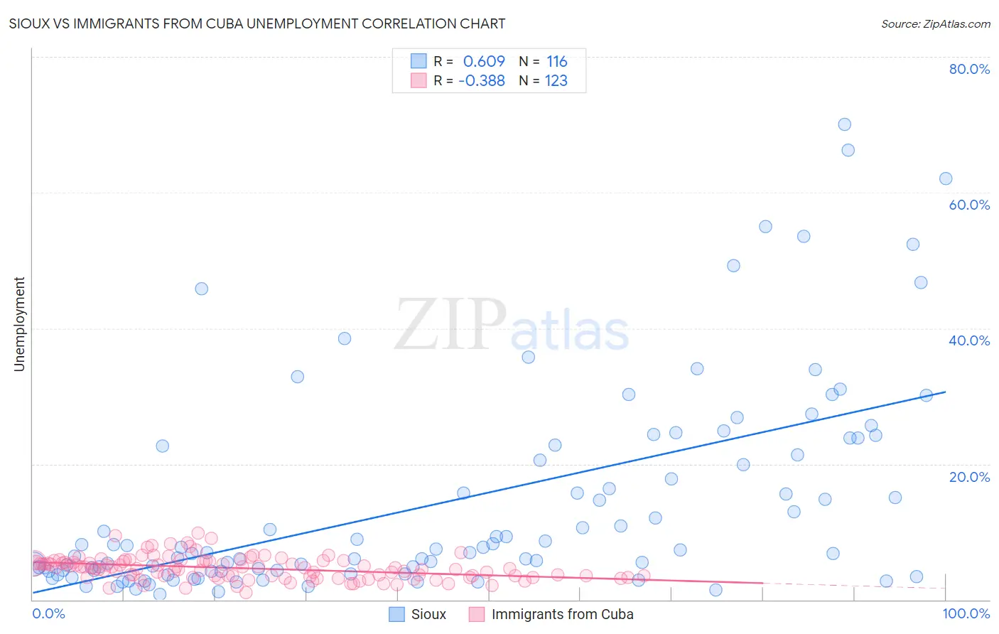 Sioux vs Immigrants from Cuba Unemployment