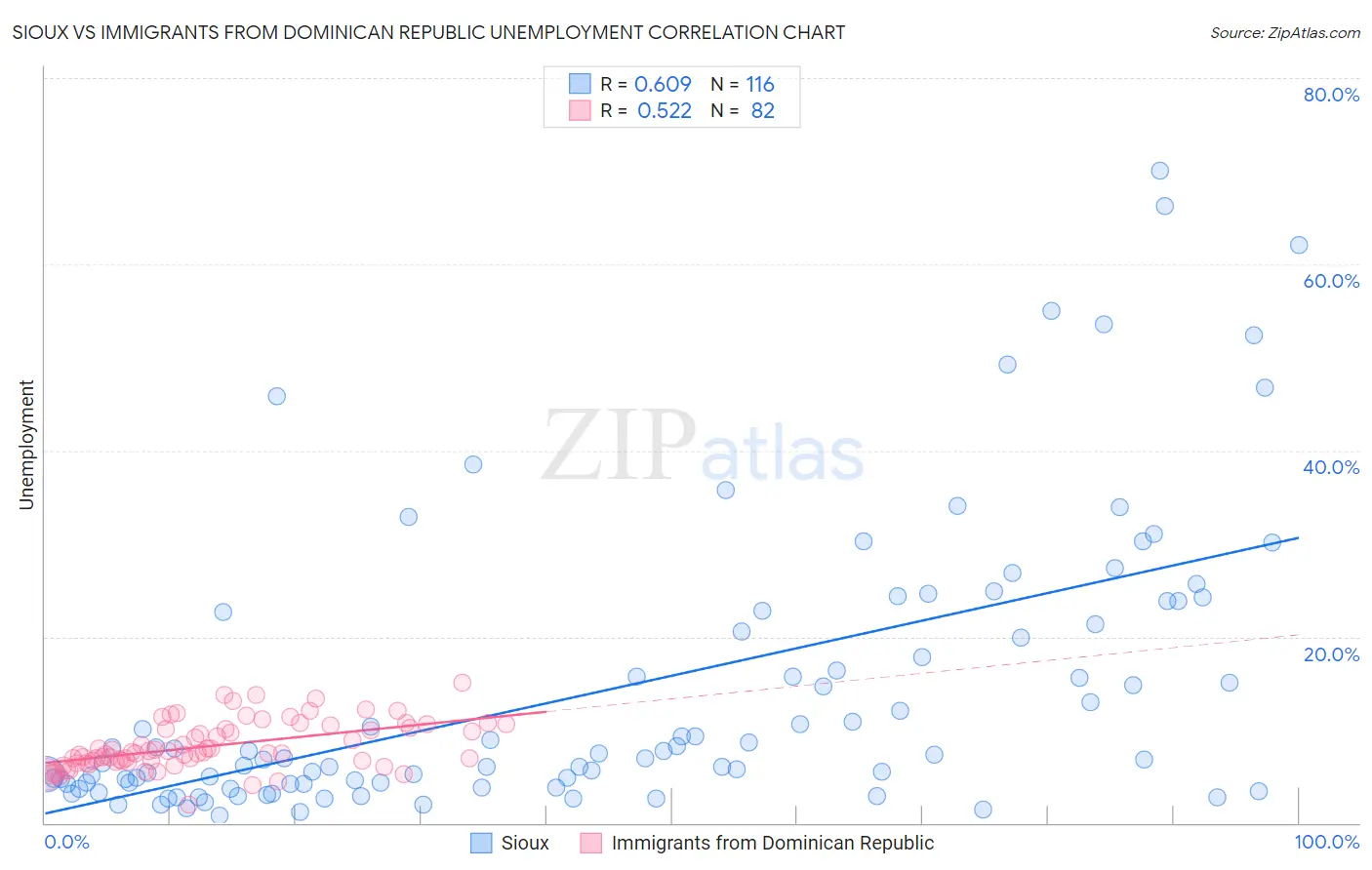 Sioux vs Immigrants from Dominican Republic Unemployment