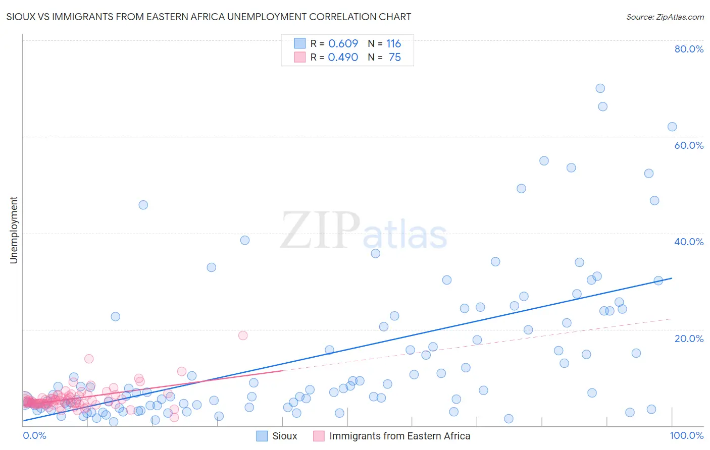 Sioux vs Immigrants from Eastern Africa Unemployment