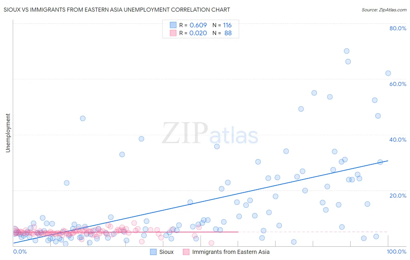 Sioux vs Immigrants from Eastern Asia Unemployment