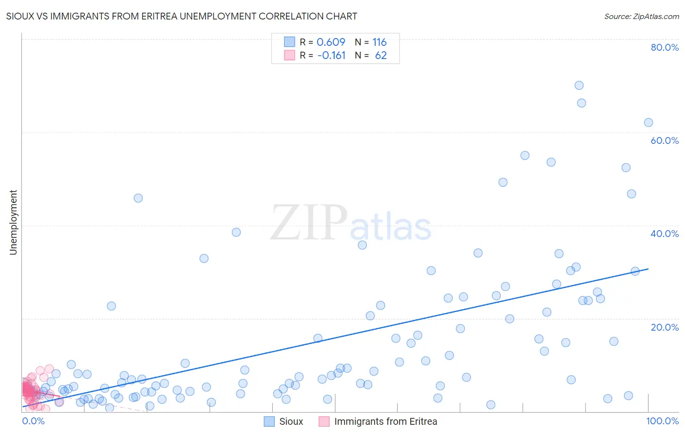 Sioux vs Immigrants from Eritrea Unemployment