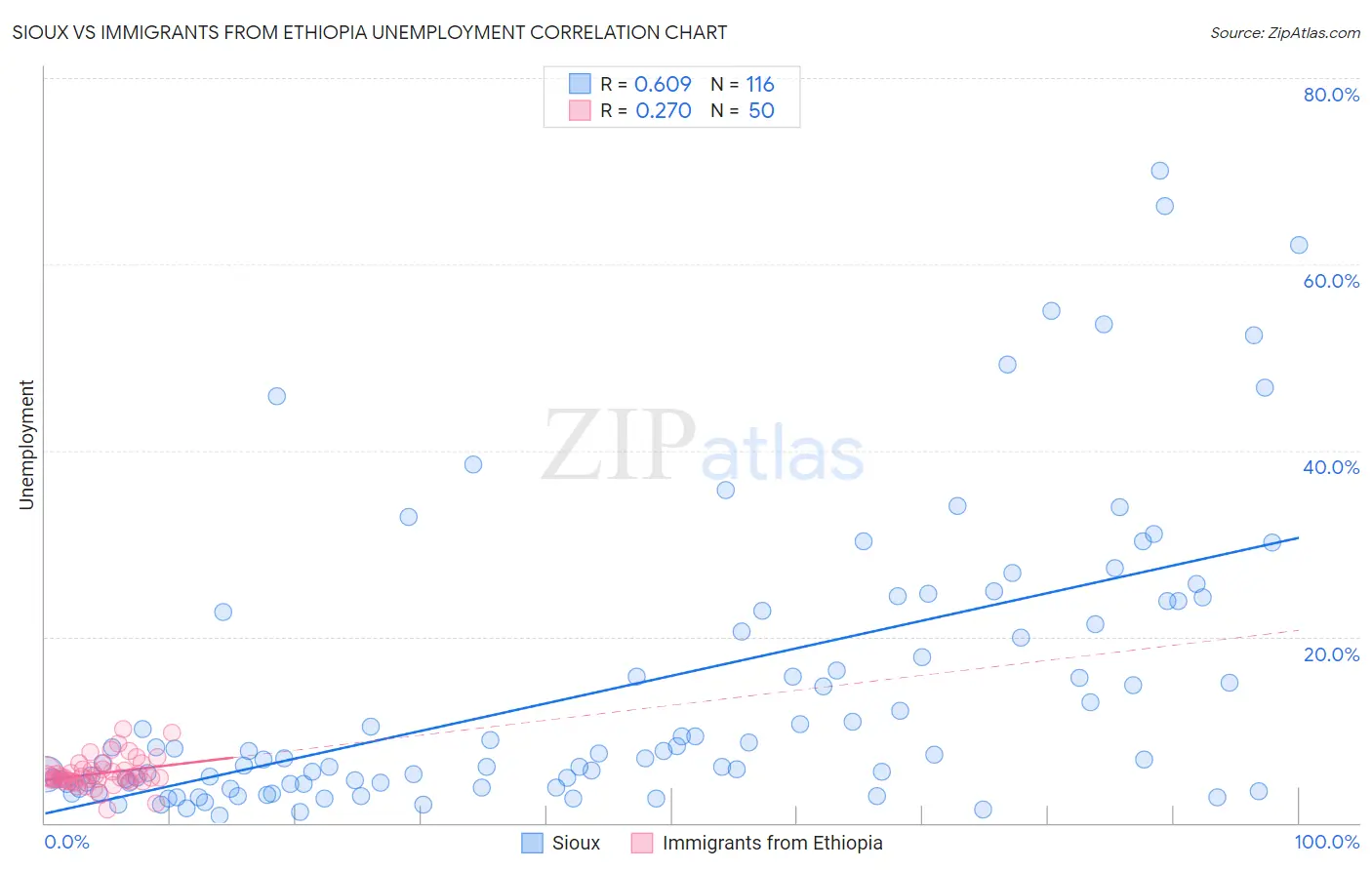 Sioux vs Immigrants from Ethiopia Unemployment