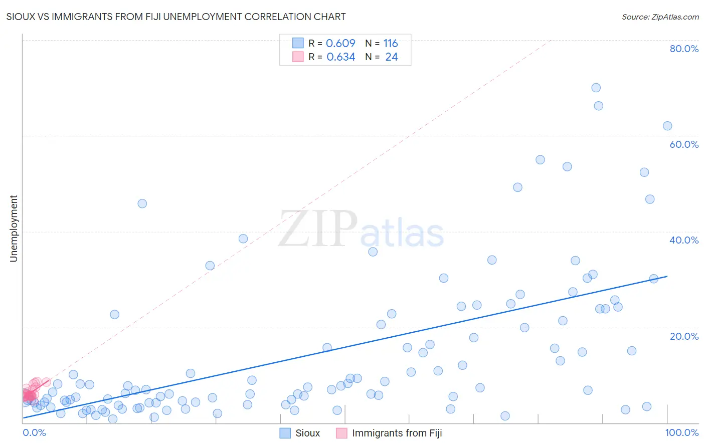 Sioux vs Immigrants from Fiji Unemployment