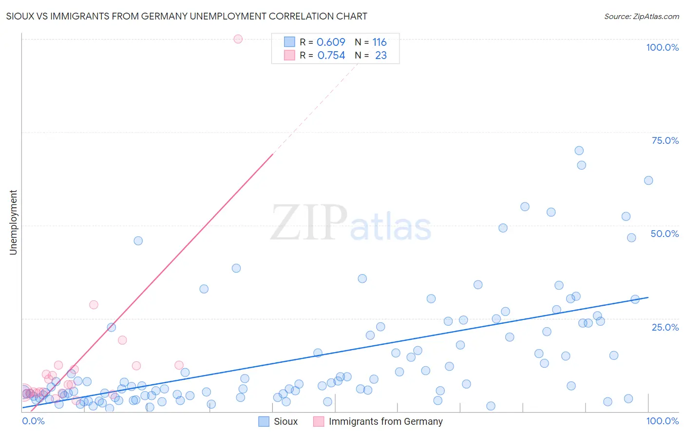 Sioux vs Immigrants from Germany Unemployment