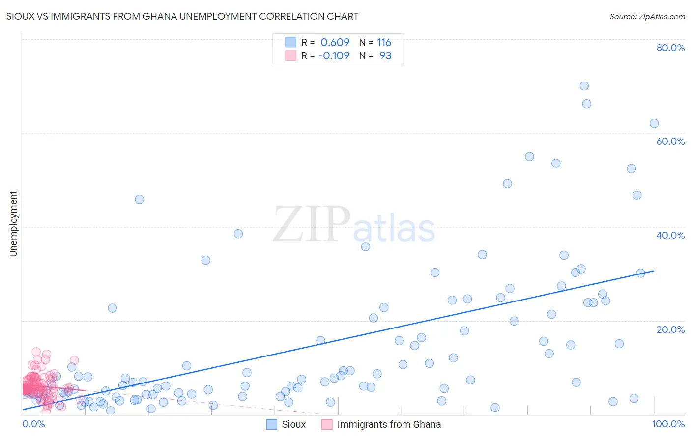 Sioux vs Immigrants from Ghana Unemployment