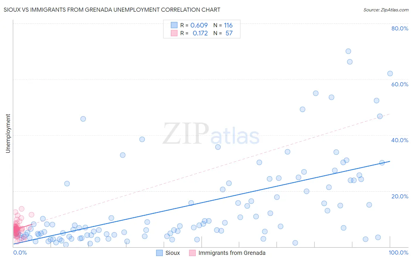 Sioux vs Immigrants from Grenada Unemployment
