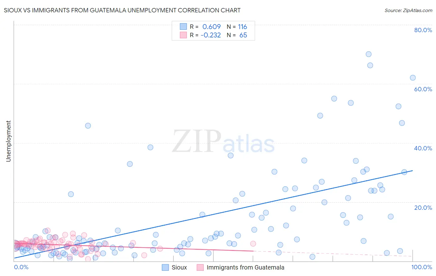 Sioux vs Immigrants from Guatemala Unemployment