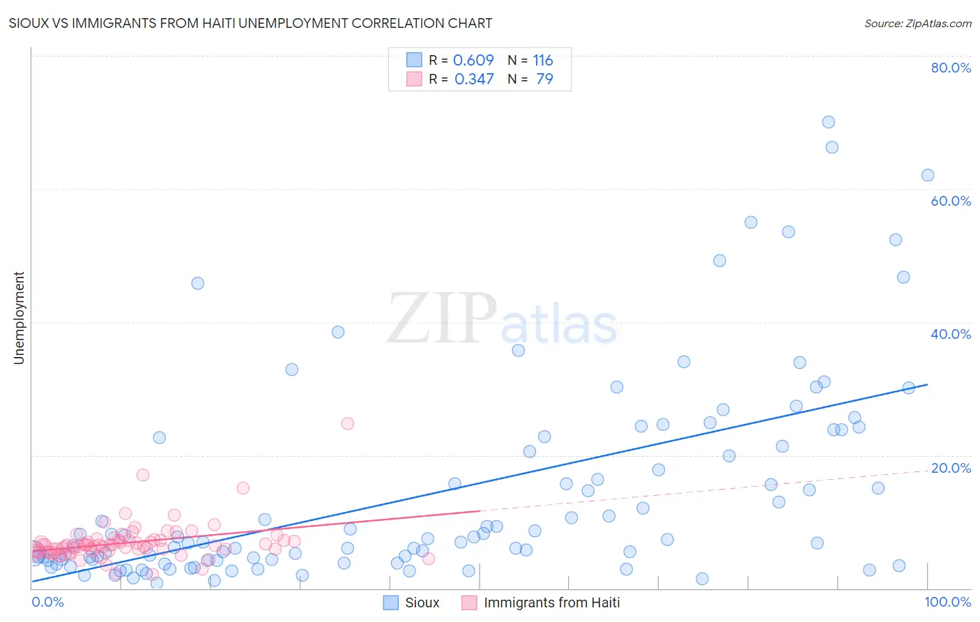 Sioux vs Immigrants from Haiti Unemployment