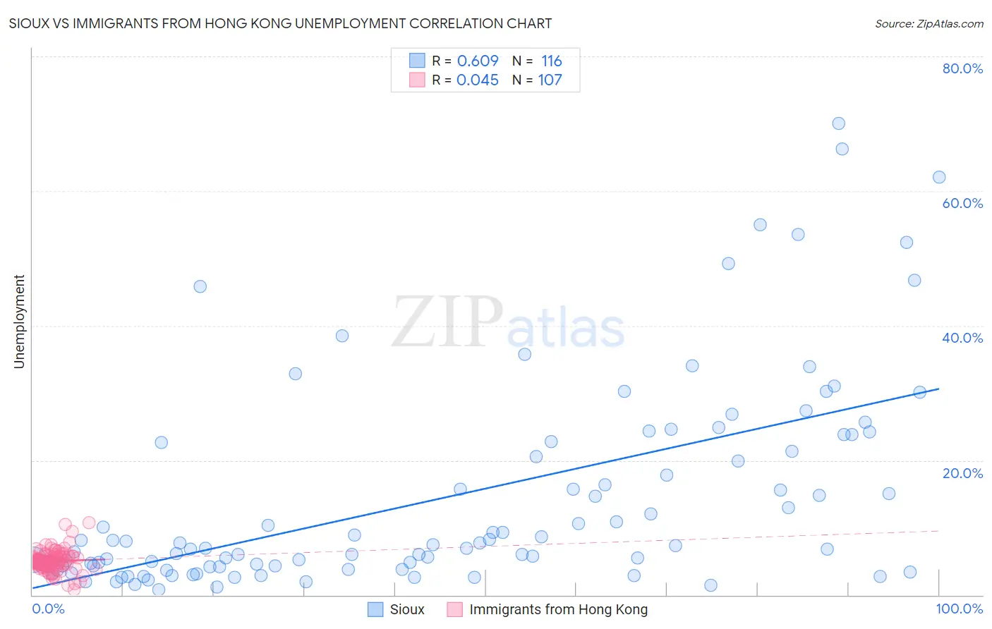 Sioux vs Immigrants from Hong Kong Unemployment