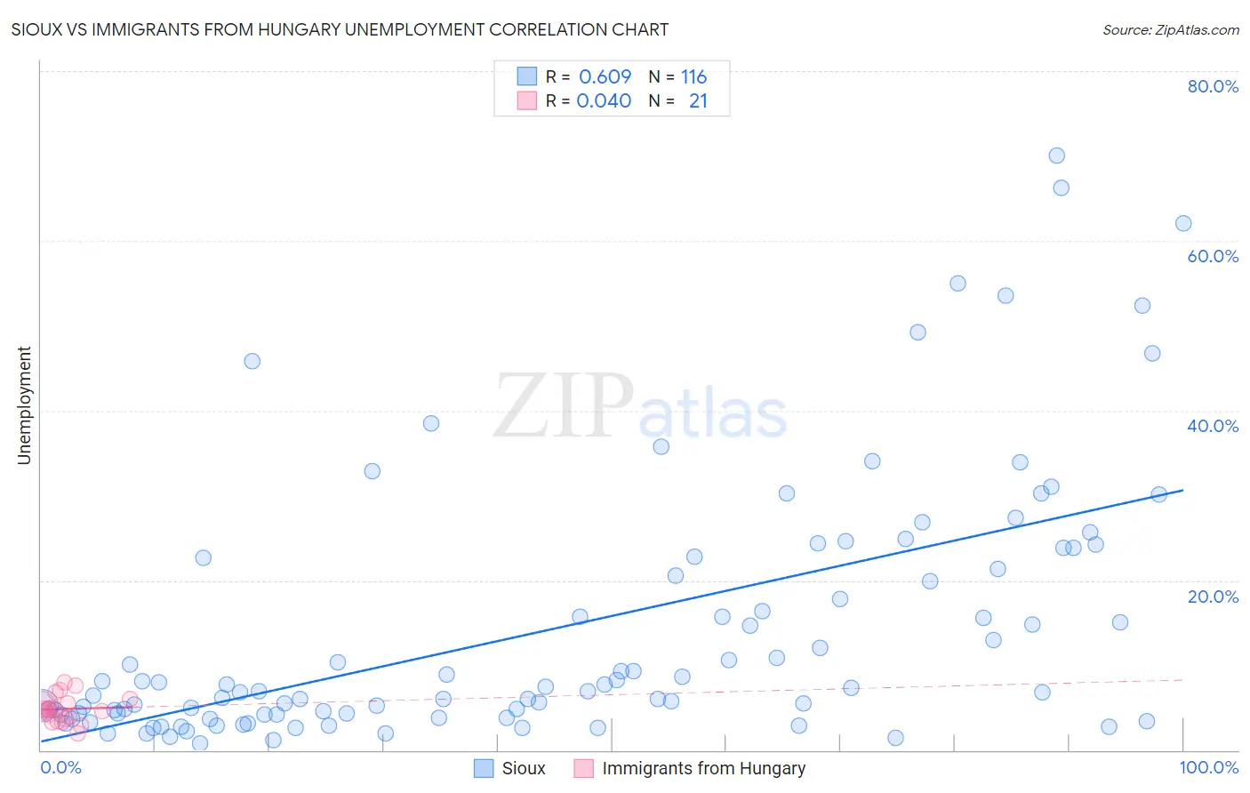 Sioux vs Immigrants from Hungary Unemployment