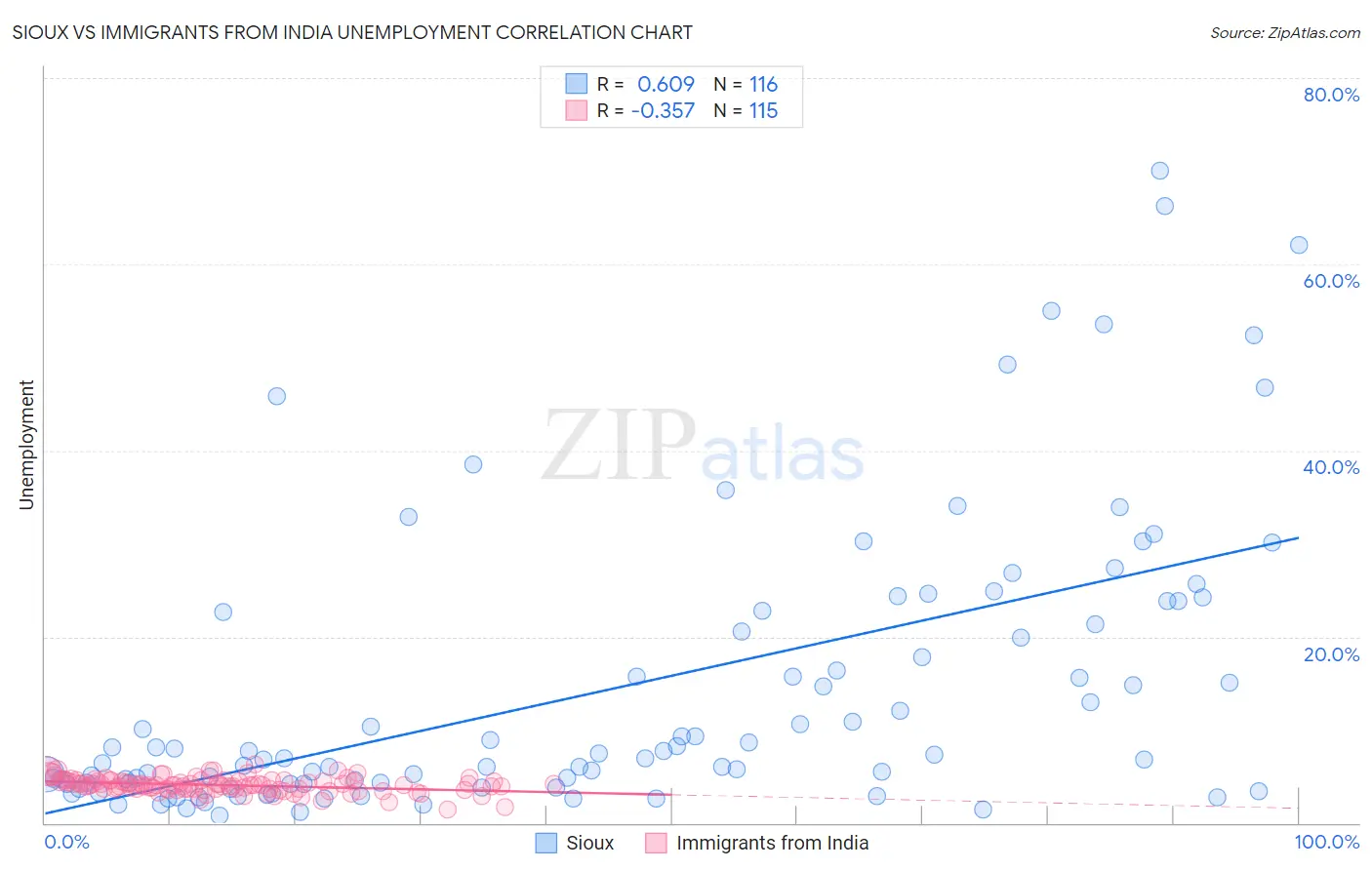 Sioux vs Immigrants from India Unemployment