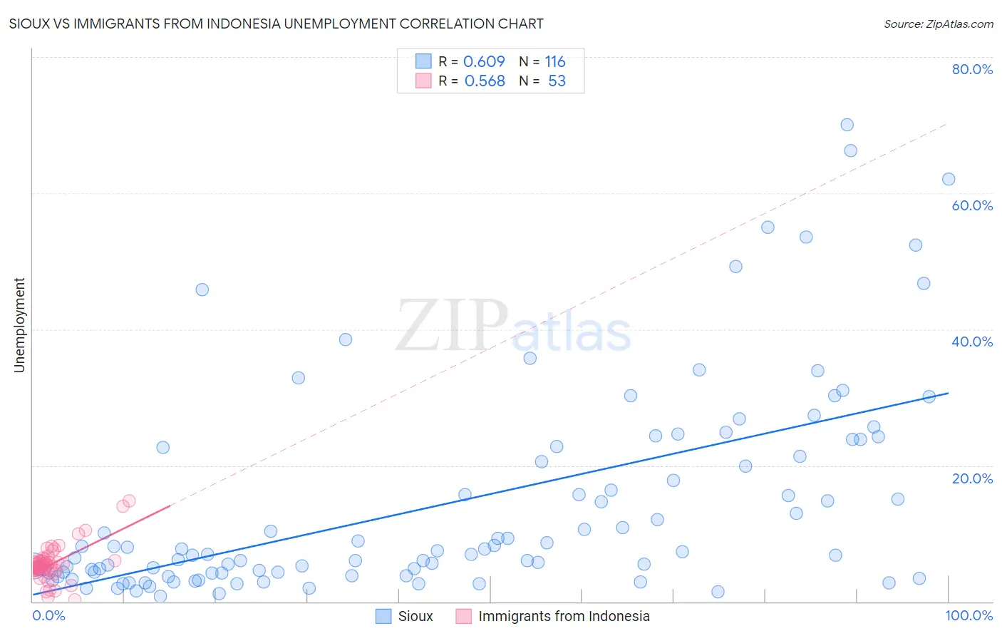 Sioux vs Immigrants from Indonesia Unemployment
